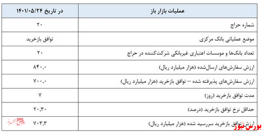 توافق بازخرید؛ موضع عملیاتی یانک مزکزس