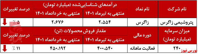 کاهش ۱۲۲ میلیارد تومانی درآمد زاگرس در تیرماه+بورس نیوز