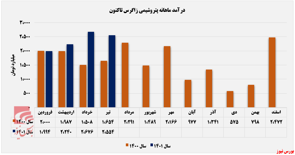 کاهش ۱۲۲ میلیارد تومانی درآمد زاگرس در تیرماه+بورس نیوز