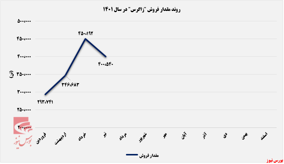 کاهش ۱۲۲ میلیارد تومانی درآمد زاگرس در تیرماه+بورس نیوز