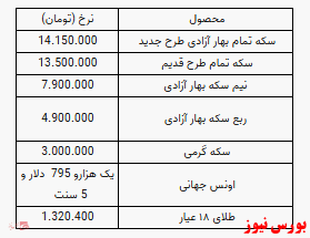 کاهش ۱۵۰ هزار تومانی قیمت سکه/طلا، اما ثابت ماند