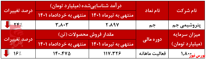 روند نوسانی کسب درآمد ماهانه جم+بورس نیوز روند نوسانی کسب درآمد ماهانه جم+بورس نیوز