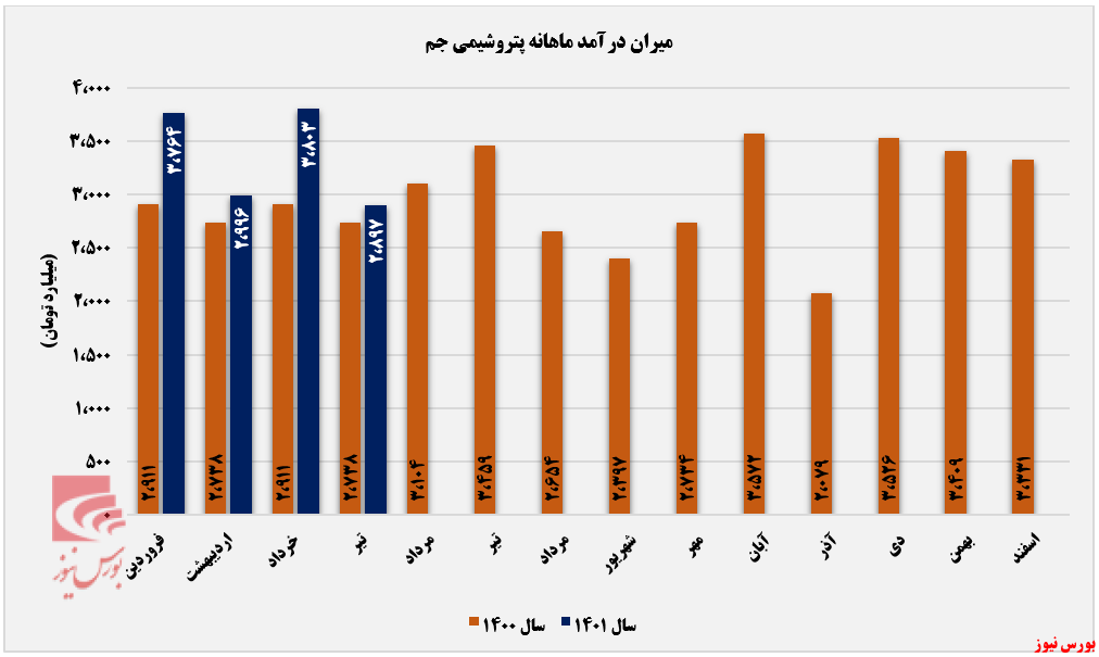 روند نوسانی کسب درآمد ماهانه جم+بورس نیوز روند نوسانی کسب درآمد ماهانه جم+بورس نیوز