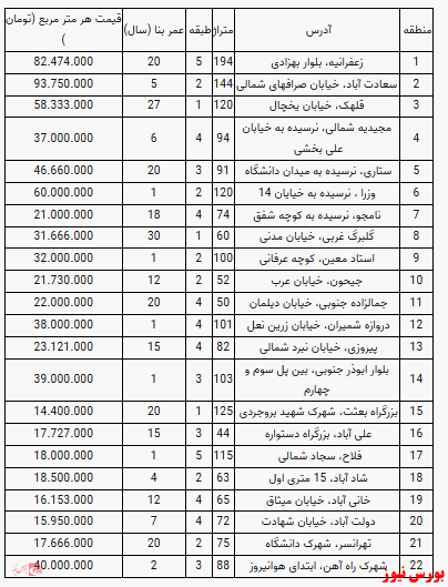 قیمت آپارتمان در تهران+جدول