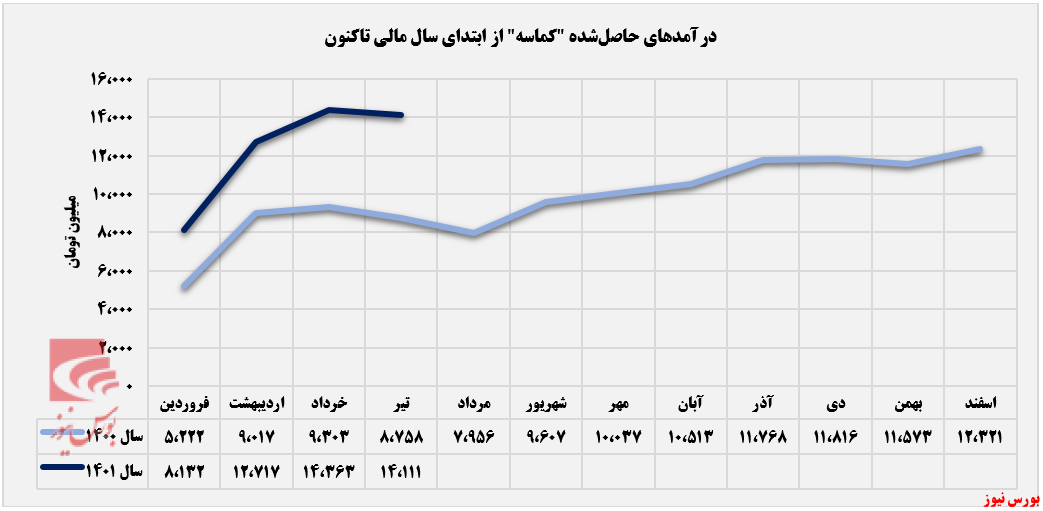 کماسه از رکورد مقدار فروش خود عقب نشینی کرد+بورس نیوز