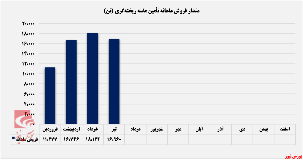 کماسه از رکورد مقدار فروش خود عقب نشینی کرد+بورس نیوز