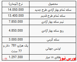 از قیمت سکه تمام بهار آزادی تا نرخ یک گرم طلا