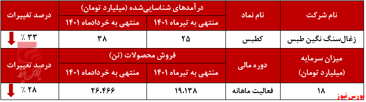 سقوط ازاد مقدار فروش کطبس در تیرماه+بورس نیوز