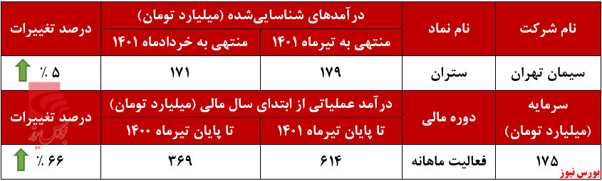 سیمان تهران به قله درآمدی خود رسید+بورس نیوز