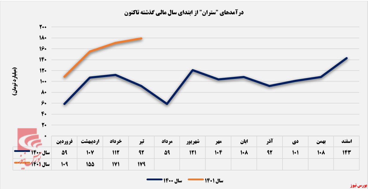 سیمان تهران به قله درآمدی خود رسید+بورس نیوز