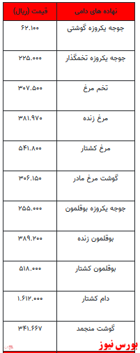 قیمت انواع نهاده‌های دامی و محصولات کشاورزی +جدول