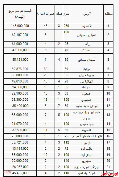 قیمت آپارتمان در تهران+جدول