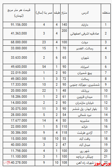 قیمت آپارتمان در تهران+جدول