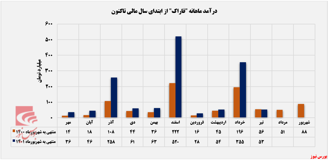 آمار تیرماه فاراک 66 درصد پایین تر از میانگین ماهانه بود+بورس نیوز