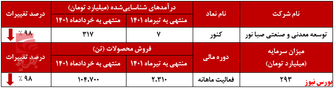 درآمد ماهانه 