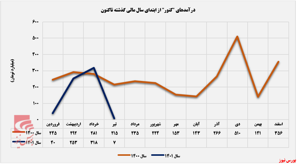 درآمد ماهانه 