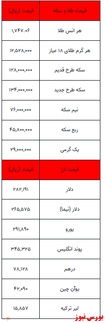 قیمت طلا، سکه، دلار و سایر ارزها +جدول