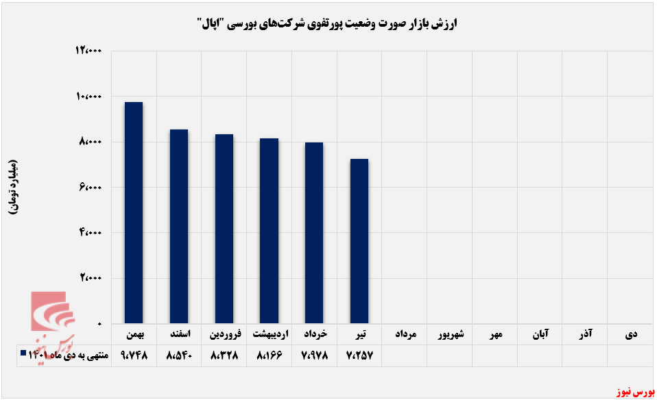 ارزش بازار اپال از نفس افتاد+بورس نیوز