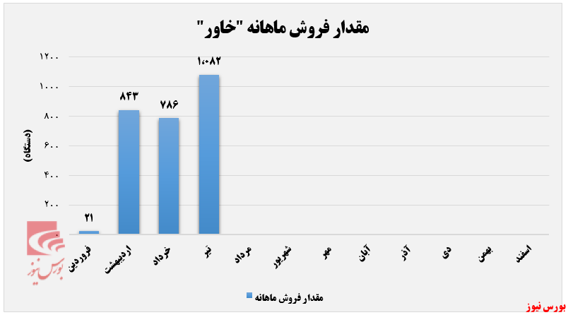 رشد ۳۸ درصدی مقدار فروش محصولات خاور+بورس نیوز