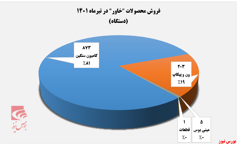 رشد ۳۸ درصدی مقدار فروش محصولات خاور+بورس نیوز