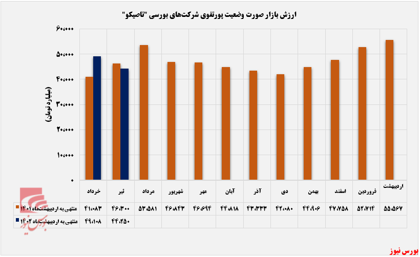 رشد ۲۳ درصدی سرمایه‌گذاری تاصیکو در تیرماه+بورس نیوز