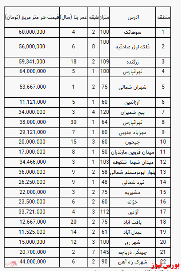 قیمت روز آپارتمان در تهران+ جدول