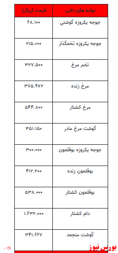 قیمت انواع نهاده های دامی و محصولات کشاورزی +جدول