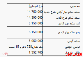 سکه پایین تر آمد/افزایش 5هزار تومانی هر گرم طلا