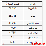 قیمت دلار ۲۷ هزار و ۷۶۸ تومان