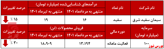 ریزش درآمد ۱۵ درصدی سیمان سفید شرق+بورس نیوز