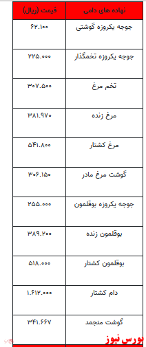 قیمت انواع نهاده‌های دامی و محصولات کشاورزی +جدول