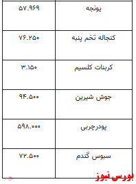 قیمت انواع نهاده‌های دامی و محصولات کشاورزی +جدول