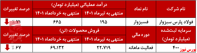 کاهش متقاضی برای خرید محصولات فسبزوار+بورس نیوز