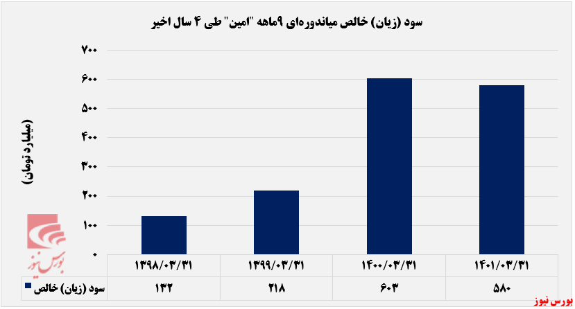 امین و سود 527 ریالی در ازای هر سهم+بورس نیوز