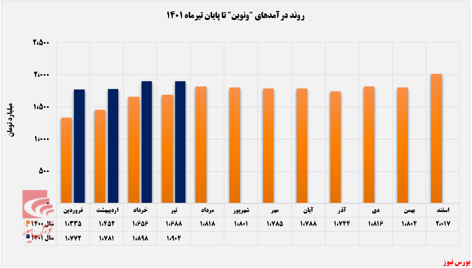 رشد سالانه درآمد تیرماه ونوین+بورس نیوز