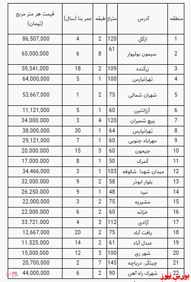 قیمت آپارتمان در تهران+ جدول