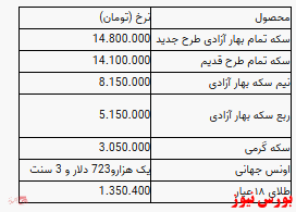 سکه ۵۰ هزارتومان گران شد/کاهش ۲ هزار تومانی هر گرم طلا