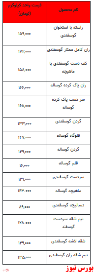 قیمت روز گوشت قرمز+جدول