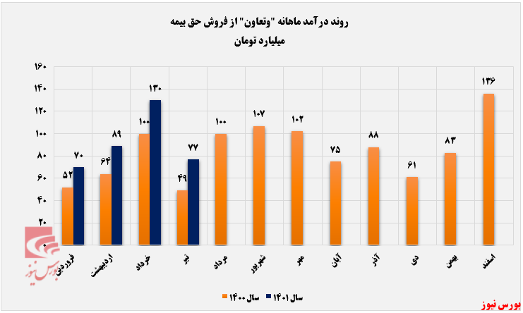 ثبت تراز ۱۰۳ درصدی وتعاون+بورس نیوز