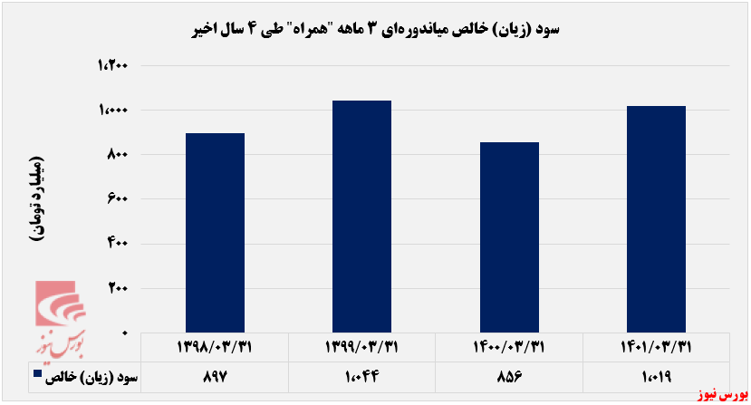 مخابره سود ۲۱۶ ریالی از دکل‌های همراه+بورس نیوز