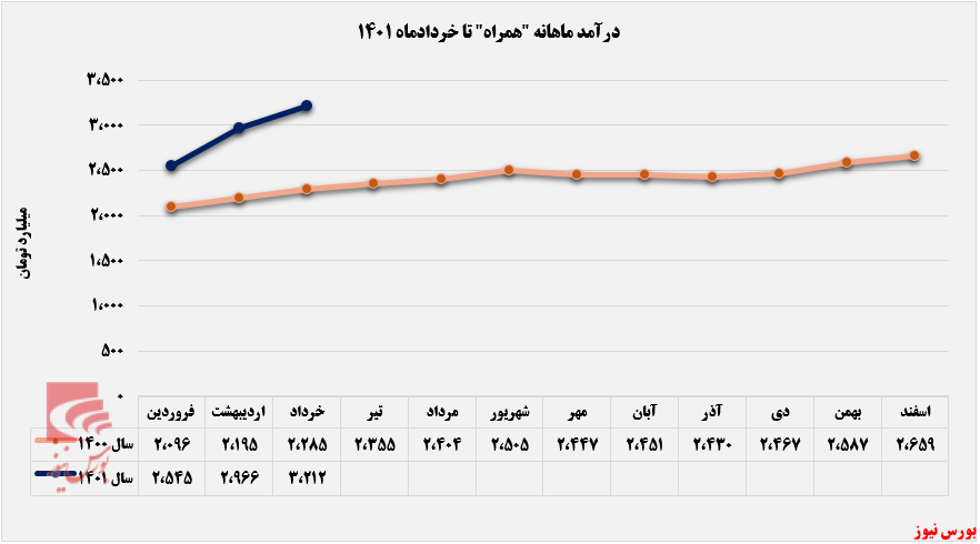 مخابره سود ۲۱۶ ریالی از دکل‌های همراه+بورس نیوز