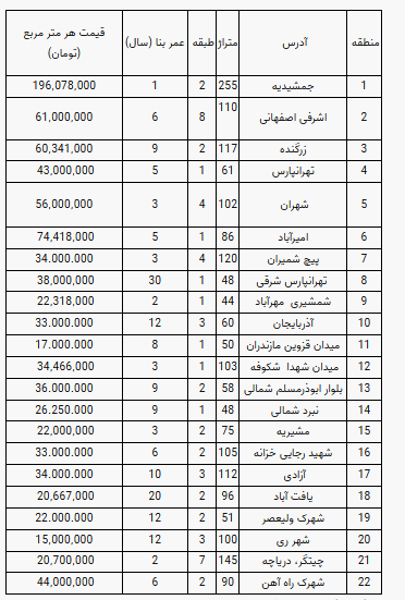 قیمت آپارتمان در تهران+ جدول