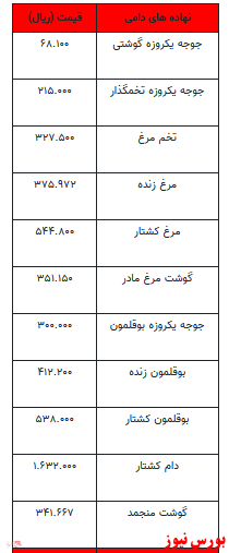 قیمت انواع نهاده های دامی و محصولات کشاورزی+ جدول