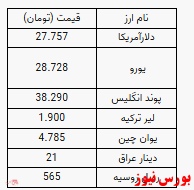 صرافی ملی/ نرخ دلار ۲۷ هزار و ۷۵۷ تومان شد