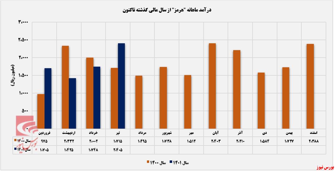 روند صعودی مقدار فروش ماهانه هرمز+بورس نیوز