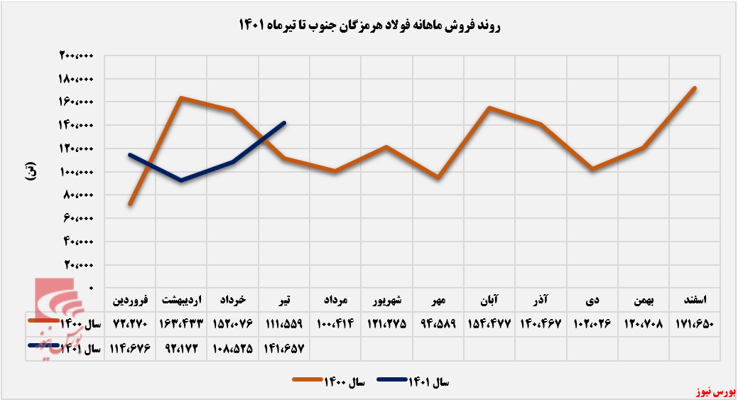 روند صعودی مقدار فروش ماهانه هرمز+بورس نیوز