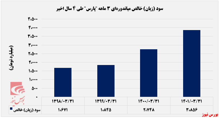 صعود پله‌ای سود خالص پتروشیمی پارس+بورس نیوز