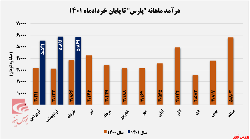 صعود پله‌ای سود خالص پتروشیمی پارس+بورس نیوز