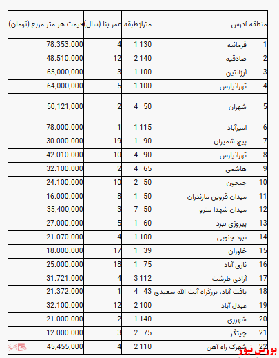 قیمت آپارتمان در تهران+جدول