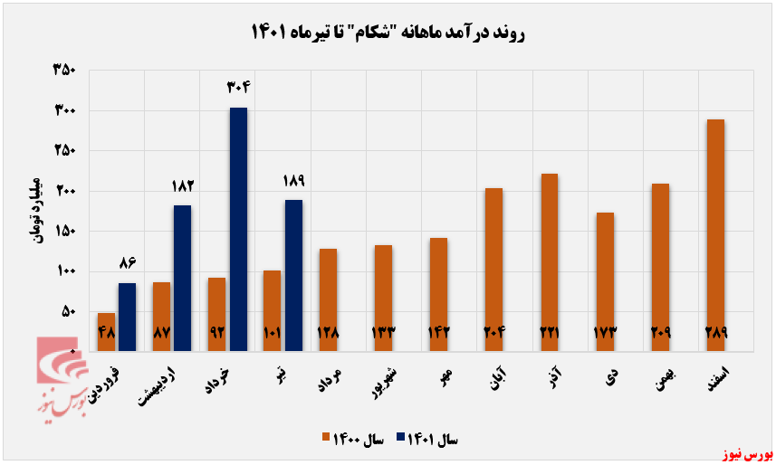 افزایش فروش ۶۰ درصد شکام در تیرماه+بورس نیوز